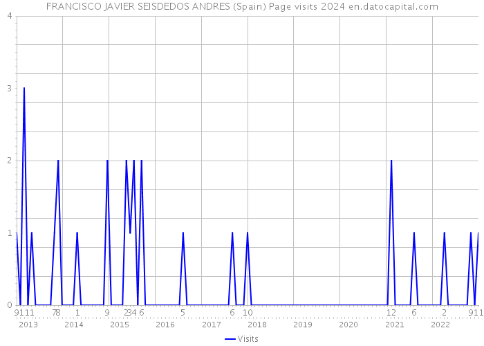 FRANCISCO JAVIER SEISDEDOS ANDRES (Spain) Page visits 2024 