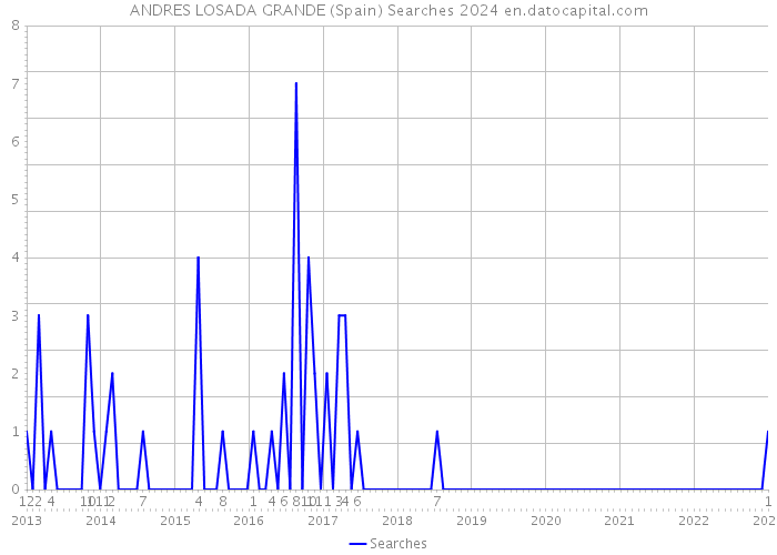 ANDRES LOSADA GRANDE (Spain) Searches 2024 