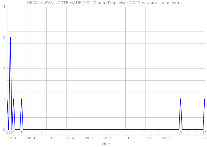OBRA NUEVA NORTE MADRID SL (Spain) Page visits 2024 