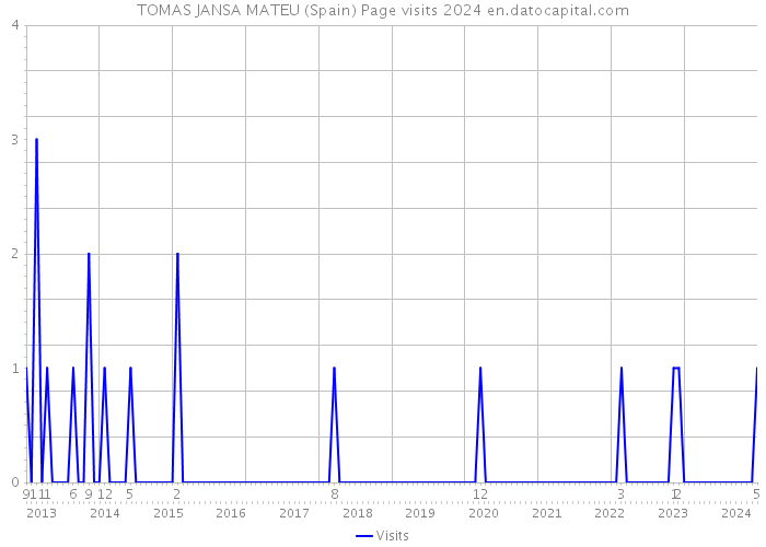 TOMAS JANSA MATEU (Spain) Page visits 2024 