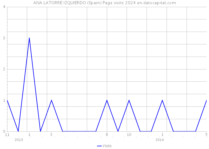 ANA LATORRE IZQUIERDO (Spain) Page visits 2024 