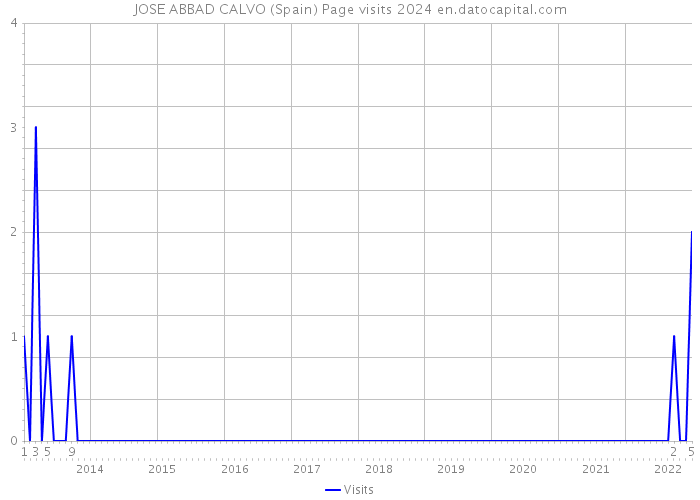 JOSE ABBAD CALVO (Spain) Page visits 2024 