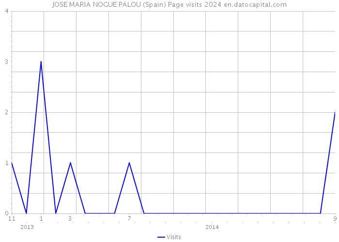 JOSE MARIA NOGUE PALOU (Spain) Page visits 2024 