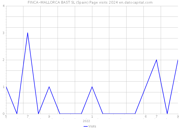 FINCA-MALLORCA BAST SL (Spain) Page visits 2024 