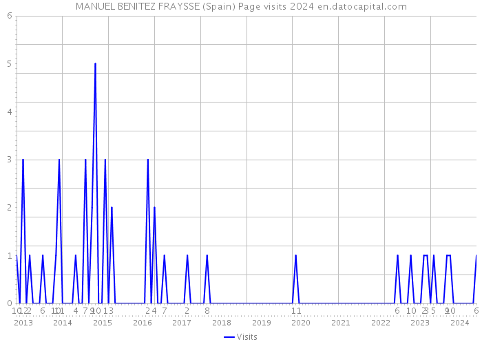 MANUEL BENITEZ FRAYSSE (Spain) Page visits 2024 