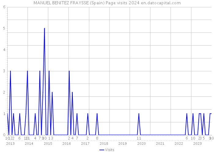 MANUEL BENITEZ FRAYSSE (Spain) Page visits 2024 