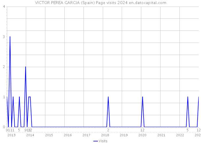 VICTOR PEREA GARCIA (Spain) Page visits 2024 