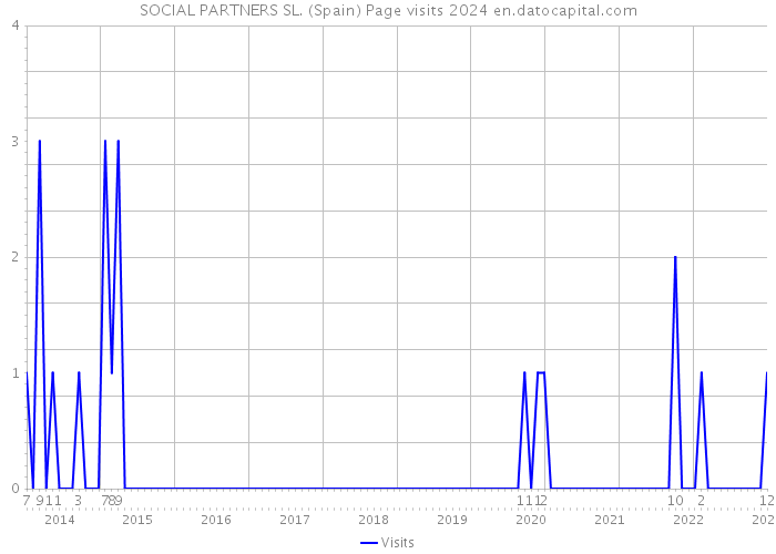 SOCIAL PARTNERS SL. (Spain) Page visits 2024 