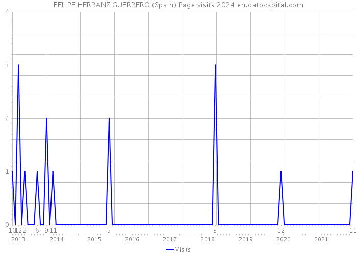 FELIPE HERRANZ GUERRERO (Spain) Page visits 2024 