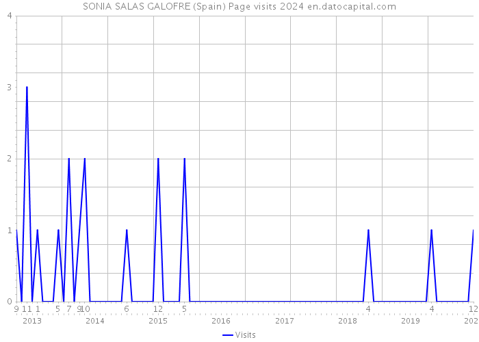 SONIA SALAS GALOFRE (Spain) Page visits 2024 