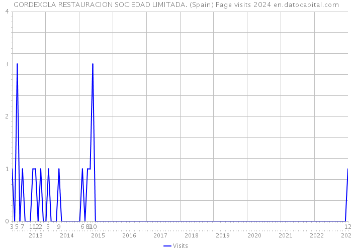 GORDEXOLA RESTAURACION SOCIEDAD LIMITADA. (Spain) Page visits 2024 