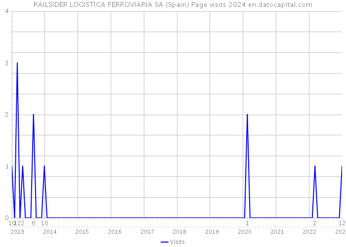 RAILSIDER LOGISTICA FERROVIARIA SA (Spain) Page visits 2024 