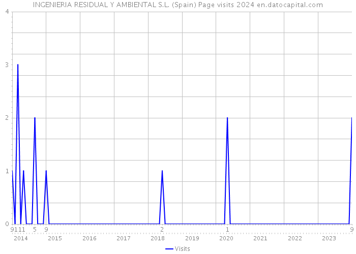 INGENIERIA RESIDUAL Y AMBIENTAL S.L. (Spain) Page visits 2024 