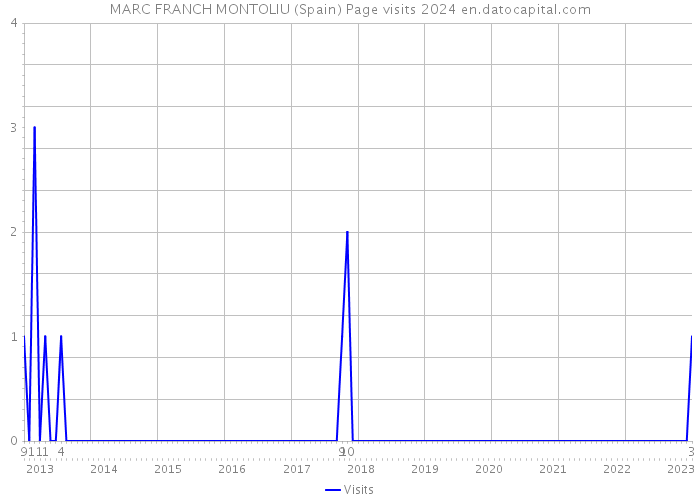MARC FRANCH MONTOLIU (Spain) Page visits 2024 