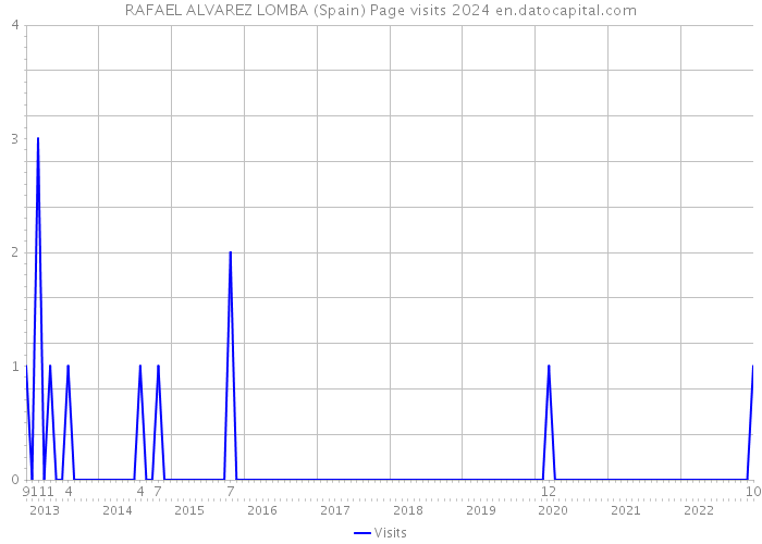 RAFAEL ALVAREZ LOMBA (Spain) Page visits 2024 