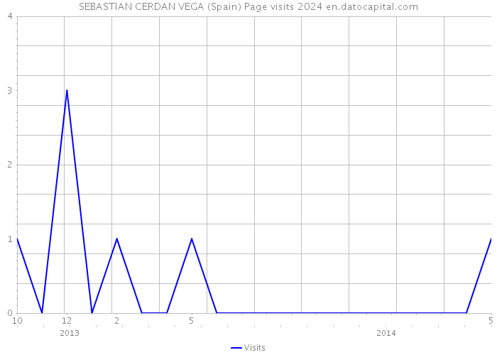 SEBASTIAN CERDAN VEGA (Spain) Page visits 2024 