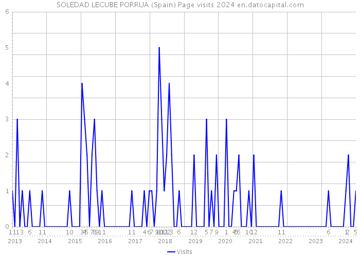 SOLEDAD LECUBE PORRUA (Spain) Page visits 2024 