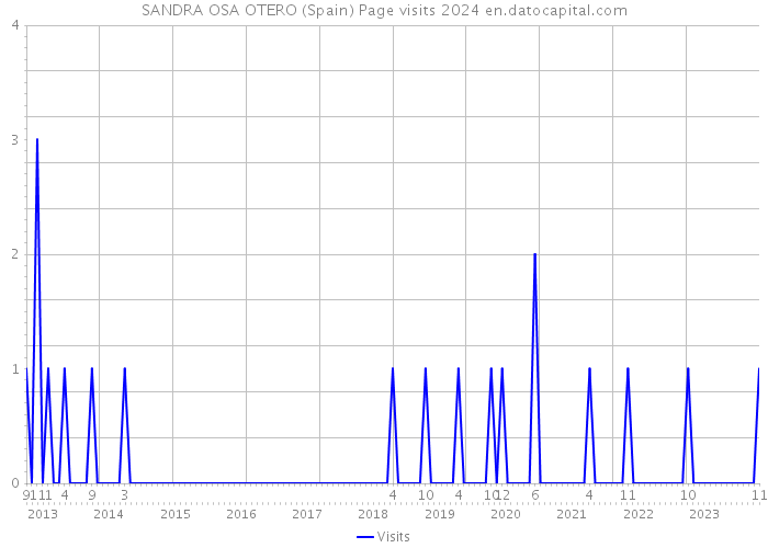 SANDRA OSA OTERO (Spain) Page visits 2024 