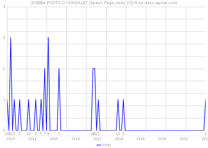 JOSEBA POSTIGO GONZALEZ (Spain) Page visits 2024 