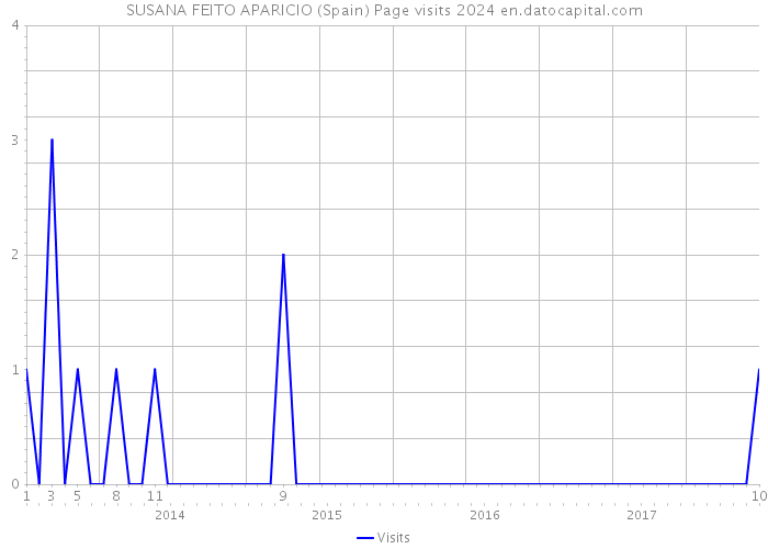 SUSANA FEITO APARICIO (Spain) Page visits 2024 