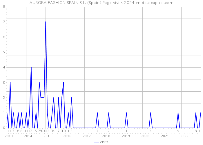 AURORA FASHION SPAIN S.L. (Spain) Page visits 2024 