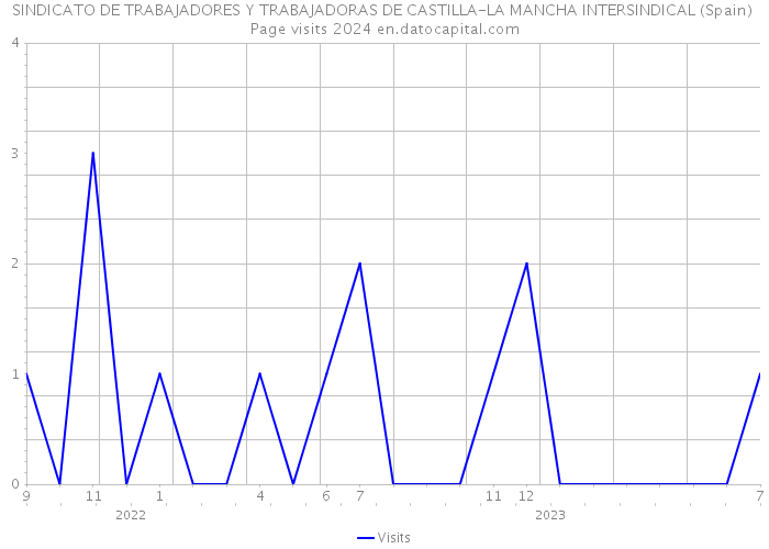 SINDICATO DE TRABAJADORES Y TRABAJADORAS DE CASTILLA-LA MANCHA INTERSINDICAL (Spain) Page visits 2024 