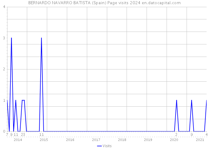 BERNARDO NAVARRO BATISTA (Spain) Page visits 2024 