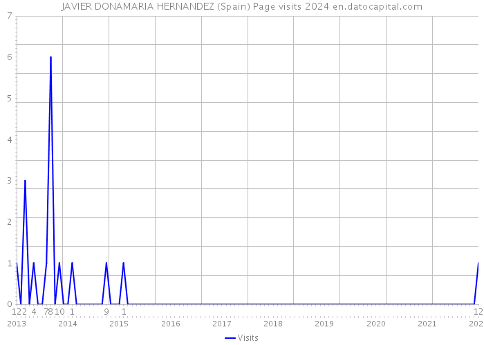 JAVIER DONAMARIA HERNANDEZ (Spain) Page visits 2024 