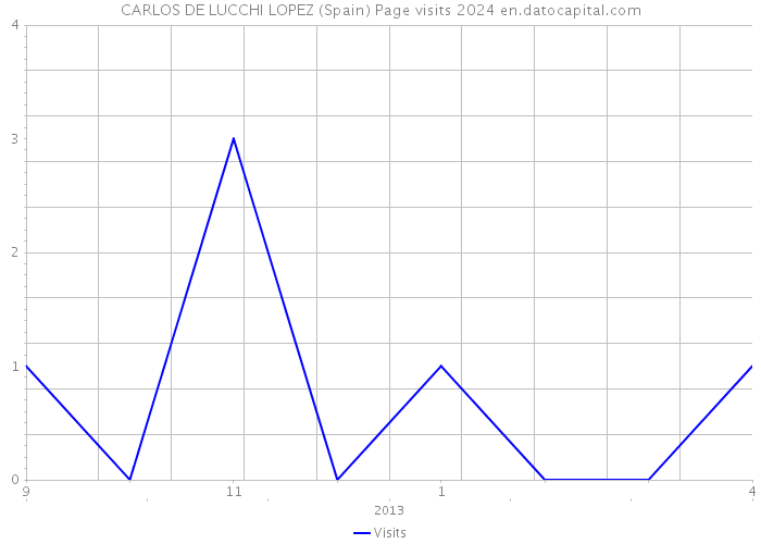 CARLOS DE LUCCHI LOPEZ (Spain) Page visits 2024 