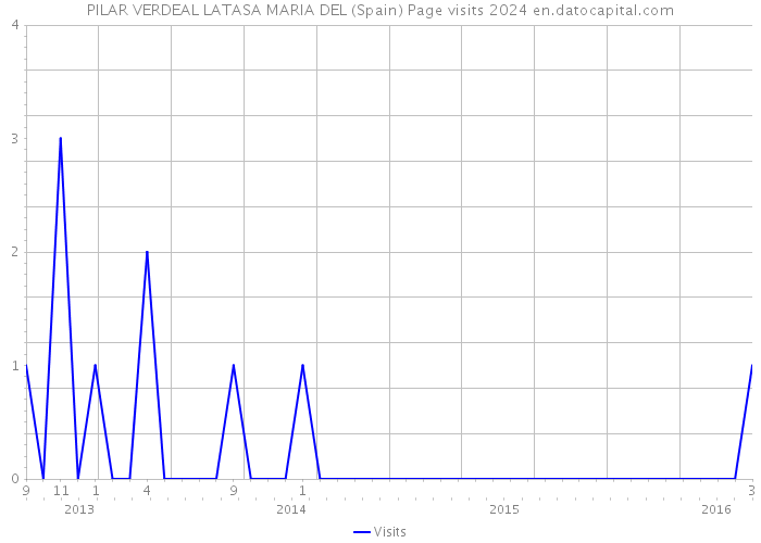PILAR VERDEAL LATASA MARIA DEL (Spain) Page visits 2024 