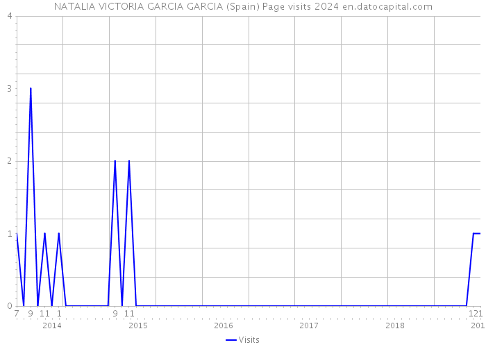 NATALIA VICTORIA GARCIA GARCIA (Spain) Page visits 2024 