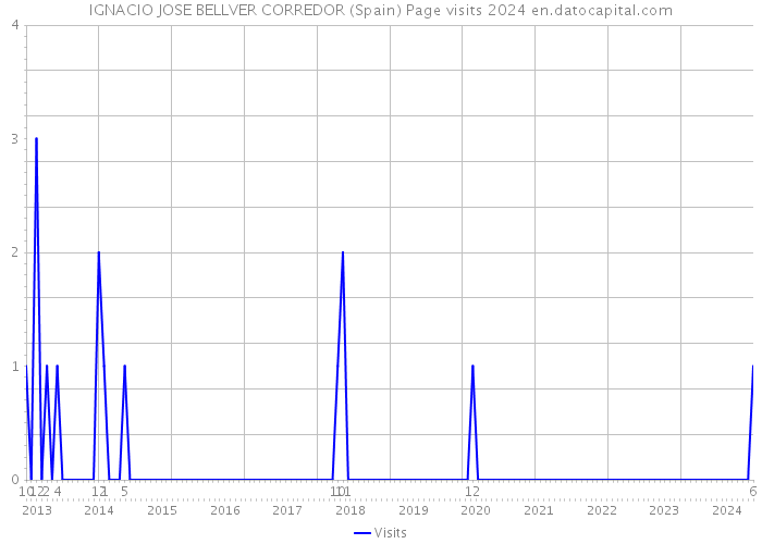 IGNACIO JOSE BELLVER CORREDOR (Spain) Page visits 2024 