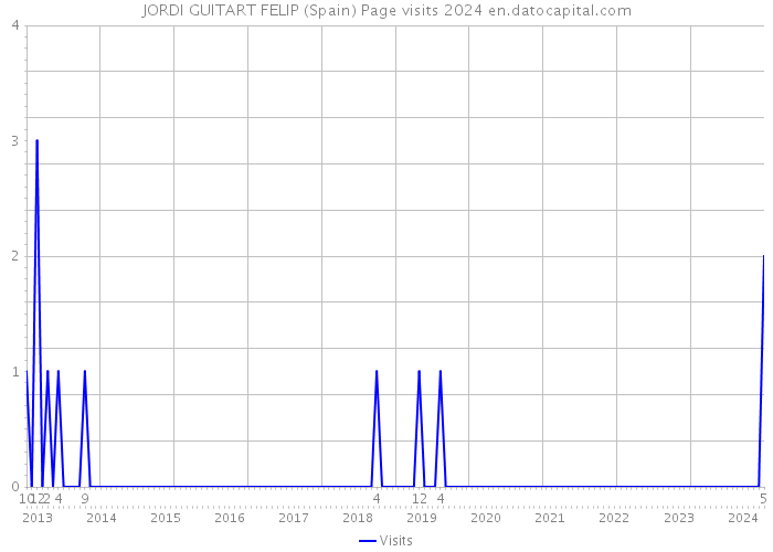 JORDI GUITART FELIP (Spain) Page visits 2024 