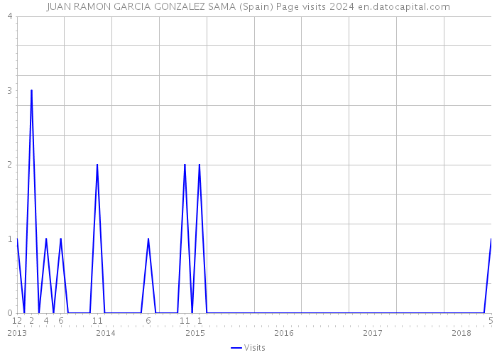 JUAN RAMON GARCIA GONZALEZ SAMA (Spain) Page visits 2024 