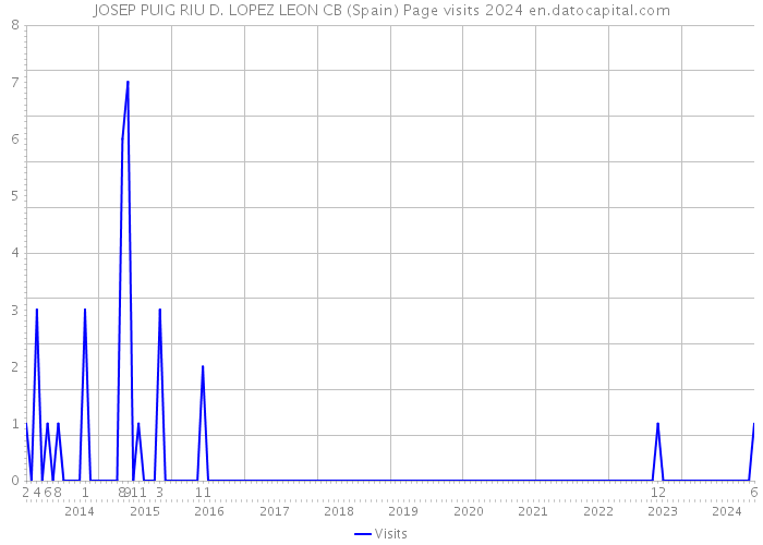 JOSEP PUIG RIU D. LOPEZ LEON CB (Spain) Page visits 2024 