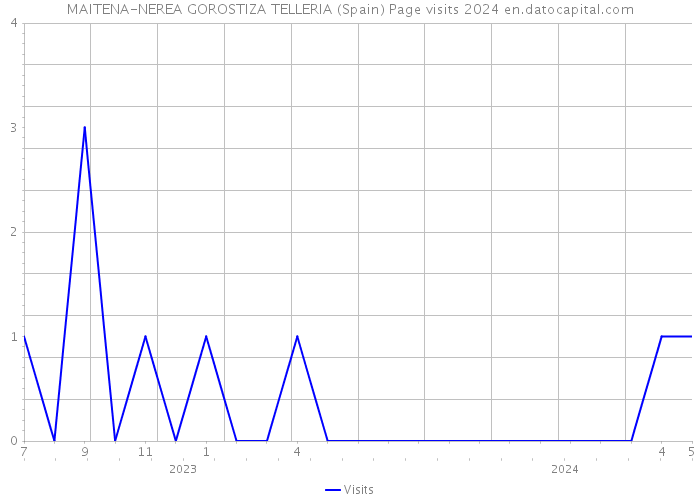 MAITENA-NEREA GOROSTIZA TELLERIA (Spain) Page visits 2024 