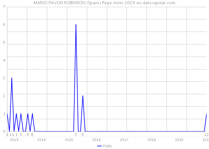 MARIO PAVON ROBINSON (Spain) Page visits 2024 