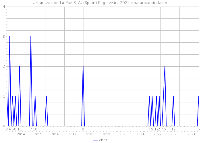 Urbanizacion La Paz S. A. (Spain) Page visits 2024 