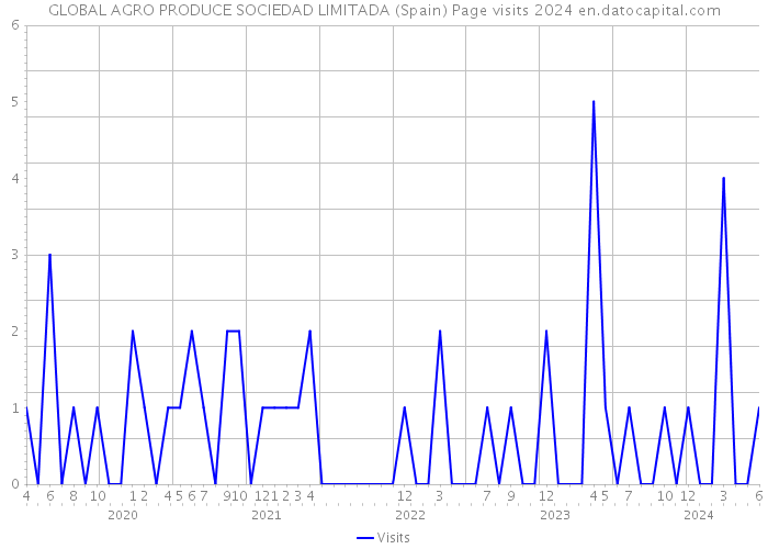 GLOBAL AGRO PRODUCE SOCIEDAD LIMITADA (Spain) Page visits 2024 