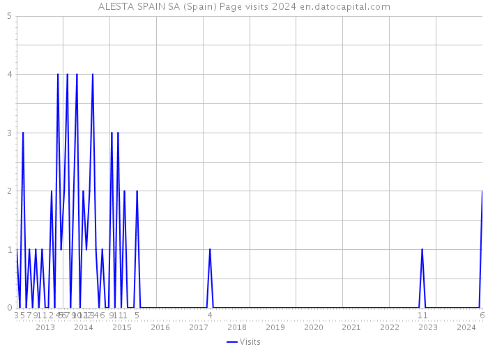 ALESTA SPAIN SA (Spain) Page visits 2024 