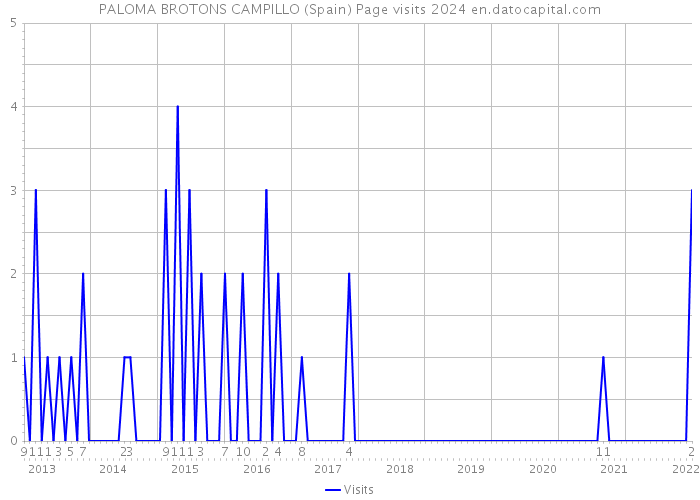 PALOMA BROTONS CAMPILLO (Spain) Page visits 2024 