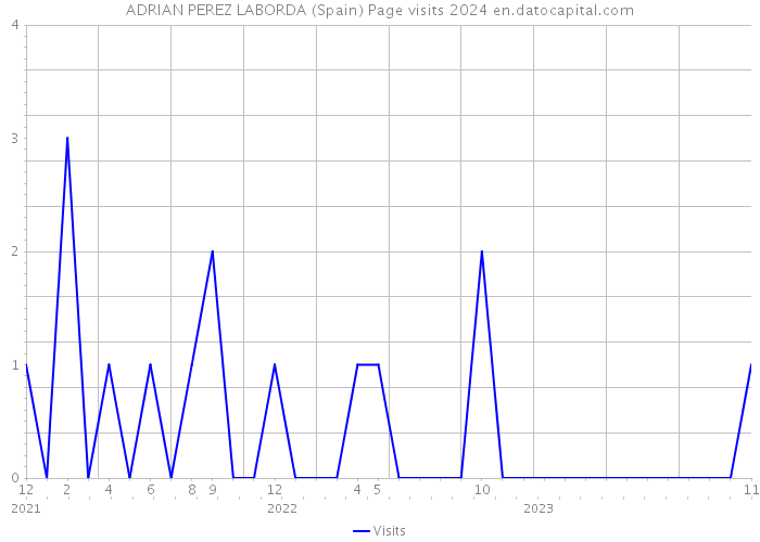 ADRIAN PEREZ LABORDA (Spain) Page visits 2024 