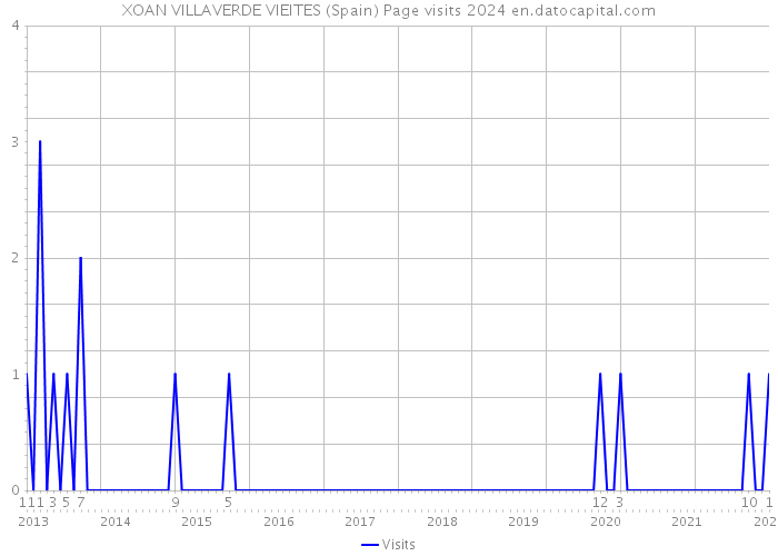 XOAN VILLAVERDE VIEITES (Spain) Page visits 2024 