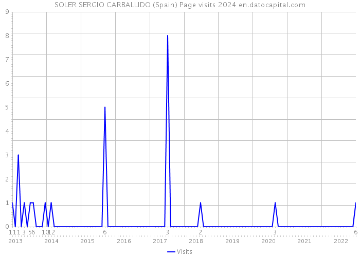 SOLER SERGIO CARBALLIDO (Spain) Page visits 2024 