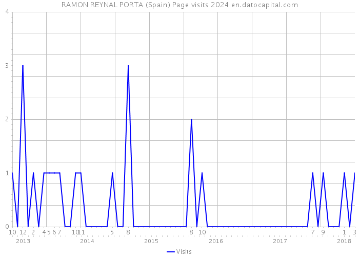 RAMON REYNAL PORTA (Spain) Page visits 2024 