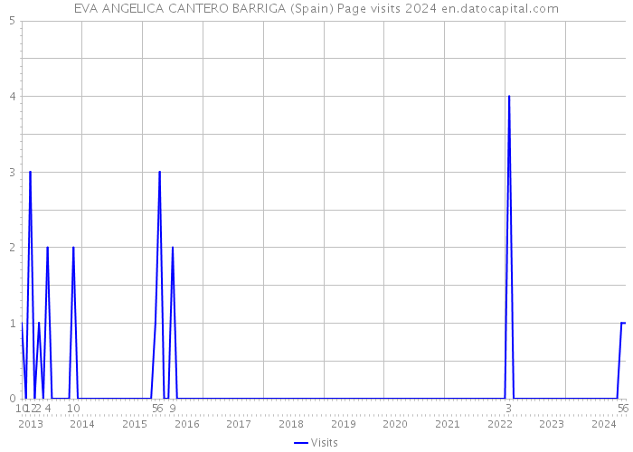 EVA ANGELICA CANTERO BARRIGA (Spain) Page visits 2024 