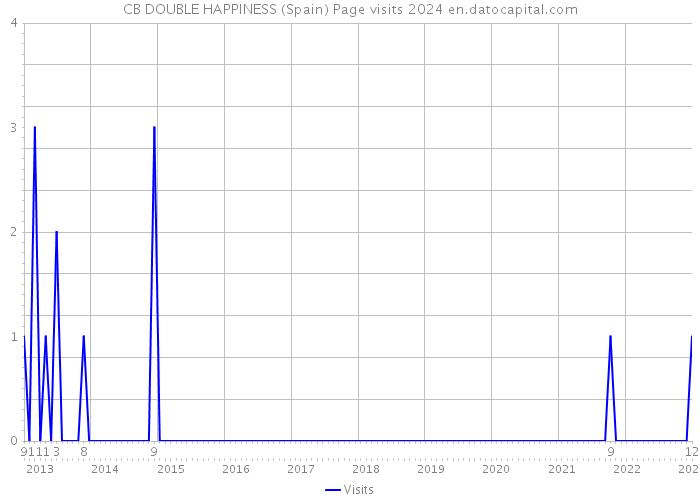 CB DOUBLE HAPPINESS (Spain) Page visits 2024 