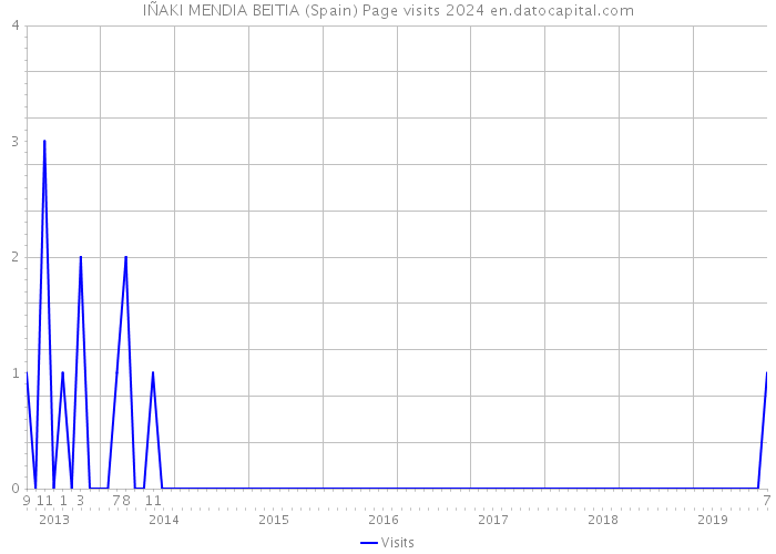 IÑAKI MENDIA BEITIA (Spain) Page visits 2024 