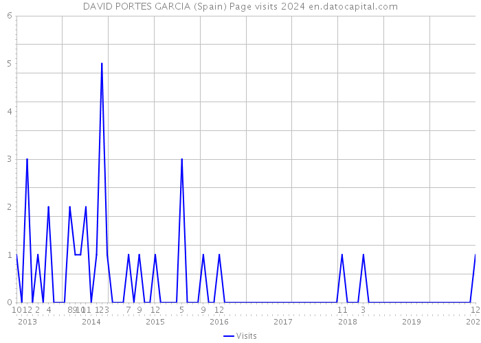 DAVID PORTES GARCIA (Spain) Page visits 2024 