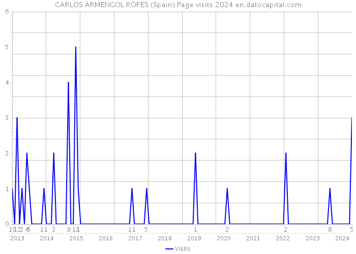 CARLOS ARMENGOL ROFES (Spain) Page visits 2024 
